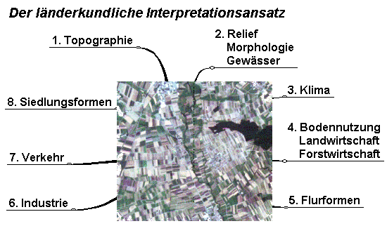 Mindmap zur Interpretation eines Satellitenbildes