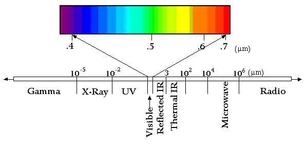 Der kleine Bereich des sichtbaren Lichts innerhalb des elektromagnetischen Spektrums